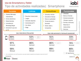 #IABestudioMobile
EstudioAnualMobile2016
PATROCINADO POR:
ELABORADO POR:
12
Uso de Smartphone y Tablet
Tipo de actividades realizadas| Smartphone
Base 1.154
Uso más diario (frecuente) Uso más semanal o mensual (ocasional)
89%
A diario
52%
A diario
51%
A diario
33%
A diario
97%
Semanal
99%
Mensual
80%
Semanal
90%
Mensual
80%
Semanal
89%
Mensual
74%
Semanal
89%
Mensual
• Chatear/Mensajes
instantáneos
• Correo electrónico
• Redes Sociales
• Llamadas por
WhatsApp/Skype
• Comentar lo que veo
en TV
Sociales Lúdicas Consultivas
• Escuchar música/radio
• Juegos
• Consultar deportes
• Contenidos de TV
• Ver vídeos
• Blogs
• Consultar noticias
• Consultar el tiempo
• Clicar en publicidad
• Temas de salud o
bienestar
• Guías, viajes y
transportes
• Utilidades
• Banca y finanzas
• Comprar productos
/Canjear cupones
• Comida a domicilio/
Reservas en
restaurantes
• Servicios
Funcionales
• Con tu Smartphone, ¿con qué frecuencia lo usas para realizar las siguientes actividades a través de Internet?
Dif. significativas
16-30
31-45
31-45 16-30
 