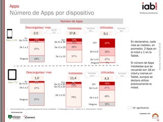 #IABestudioMobile
EstudioAnualMobile2016
PATROCINADO POR:
ELABORADO POR:
15
Apps
Número de Apps por dispositivo
Base 1.154
InstaladasDescargadas/ mes Utilizadas
• Aproximadamente, ¿cuántas aplicaciones tienes instaladas / te descargas al mes / utilizas en tu Smartphone/ Tablet?
17,82,0 9,1
Número de Apps
1%
27%
35%
37%
16%
49%
21%
14%
InstaladasDescargadas/ mes Utilizadas
11,41,0 4,3
Base 770
79%
11%
3%
7%
De 1 a 10
De 11 a 20
De 21 a 30
31+
51%
26%
10%
13%
De 1 a 10
De 11 a 20
De 21 a 30
31+
28%
57%
6%
10%
Ninguna
De 1 a 2
De 3 a 4
5+
51%
41%
3%5%
Ninguna
De 1 a 2
De 3 a 4
4+
Ninguna
De 1 a 4
De 5 a 9
10+
Ninguna
De 1 a 4
De 5 a 9
10+
Hombres
20,1
Hombres
9,916-30
3,3
Hombres
13,0
Hombres
5,0
Dif. significativas
En declarativo, cada
mes se instalan, en
promedio, 2 Apps en
el móvil y 1 en la
Tablet.
El número de Apps
instaladas que se
recuerda son 18 en
móvil y menos en
Tablet, aunque se
declara utilizar
prácticamente la
mitad.
 