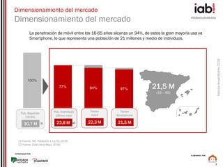 #IABestudioMobile
EstudioAnualMobile2016
PATROCINADO POR:
ELABORADO POR:
7
100%
77% 94% 97%
Dimensionamiento del mercado
Dimensionamiento del mercado
Pob. Española
(16-65)
30,7 M
Pob. Internauta
(último mes)
23,8 M
Tienen
móvil
22,3 M(1) (2)
21,5 M
(16 – 65)
(1) Fuente: INE. Población a 01/01/2016
(2)Fuente: EGM (Abril/Mayo 2016)
Tienen
Smartphone
21,5 M
La penetración de móvil entre los 16-65 años alcanza un 94%, de estos la gran mayoría usa ya
Smartphone, lo que representa una población de 21 millones y medio de individuos.
 