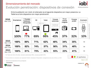#IABestudioMobile
EstudioAnualMobile2016
PATROCINADO POR:
ELABORADO POR:
8
Dimensionamiento del mercado
Evolución penetración: dispositivos de conexión
100% 81% 75% 43% 55% 23% 41%2013
Base: 1048
100% 82% 74% 57% 56% 31% 40%2014
Base: 1044
2016
Base: 1154
NA
NA
Dif. significativas
Base 1.154
100% 80% 71% 62% 48% 34% 35%2015
Base: 1134
**El año anterior se mostraron por separado Portátil y Notebook/ Miniportátil, consiguiendo estos dos últimos un 22%
NA
• Selecciona los dispositivos de los que dispones:
Entre la población con móvil, el ordenador es el siguiente dispositivo con mayor presencia. La
Tablet es el otro dispositivo con mayor penetración.
100% 77% 69% 66% 45% 37% 32% 10%
Smartphone
**Portátil/
Notebook/
Miniportátil
PC Tablet
*Consola
sobremesa
TV con
internet
integrado
*Consola
portátil
Smartwatch
* El Tramo de 18 a 55 años: consola sobremesa 49%, consola portátil 35%.
46-65: 73%
Hombres más
jóvenes: 49%
Hombres: 12%
 
