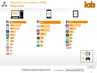 10
Dispositivos de conexión a RRSS
Resumen
86%
41%
40%
25%
12%
10%
9%
87%
55%
32%
21%
14%
13%
12%
6%
6%
96%
66%
56%
34%
31%
26%
24%
12%
9%
8%
5%
Base usuarios RRSS: 941Dif.significativas.Diferencia significativa respecto al 2013
99% 75% 28%
 