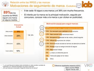 12
Relación entre las RRSS y las marcas
Motivaciones de seguimiento de marca. Evolutivo.
Diferencia significativa respecto al 2013• Y, ¿con qué frecuencia realizas estas actividades en redes sociales o portales de
contenidos 2.0? «Hacerme fan/seguir una marca comercial».
• ¿Por qué razón(es) comenzaste a seguir/te hiciese fan de marcas?
89%de los
usuarios de RRSS
siguen una marca
en alguna medida.
Base usuarios RRSS
Siguen marcas: 829
• 9 de cada 10 sigue a una marca y el 38% con mucha frecuencia.
• El interés por la marca es la principal motivación, seguido por
concursos, conocer más a la marca o por clickar en publicidad.
 