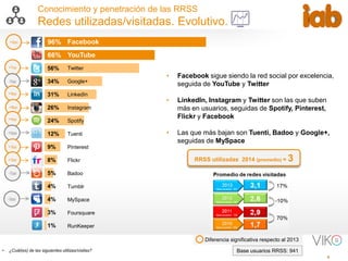 5
96%
66%
56%
34%
31%
26%
24%
12%
9%
8%
5%
4%
4%
3%
1%
Conocimiento y penetración de las RRSS
Redes utilizadas/visitadas. Evolutivo.
Base usuarios RRSS: 941
Diferencia significativa respecto al 2013
• Facebook sigue siendo la red social por excelencia,
seguida de YouTube y Twitter
• LinkedIn, Instagram y Twitter son las que suben
más en usuarios, seguidas de Spotify, Pinterest,
Flickr y Facebook
• Las que más bajan son Tuenti, Badoo y Google+,
seguidas de MySpace
• ¿Cuál(es) de las siguientes utilizas/visitas?
Facebook
YouTube
Twitter
Google+
LinkedIn
Instagram
Spotify
Tuenti
Pinterest
Flickr
Badoo
Tumblr
MySpace
Foursquare
RunKeeper
+2pp
+7pp
-7pp
+9pp
+8pp
+4pp
-10pp
+3pp
+3pp
-7pp
-3pp
RRSS utilizadas 2014 (promedio) = 3
 