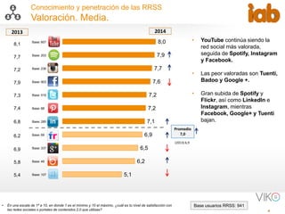6
Conocimiento y penetración de las RRSS
Valoración. Media.
Base usuarios RRSS: 941• En una escala de 1ª a 10, en donde 1 es el mínimo y 10 el máximo, ¿cuál es tu nivel de satisfacción con
las redes sociales o portales de contenidos 2,0 que utilizas?
• YouTube continúa siendo la
red social más valorada,
seguida de Spotify, Instagram
y Facebook.
• Las peor valoradas son Tuenti,
Badoo y Google +.
• Gran subida de Spotify y
Flickr, así como LinkedIn e
Instagram, mientras
Facebook, Google+ y Tuenti
bajan.
5,1
6,2
6,5
6,9
7,1
7,2
7,2
7,6
7,7
7,9
8,0
Promedio
7,0
Base: 607
Base: 203
Base: 236
Base: 903
Base: 516
Base: 88
Base: 285
Base: 69
Base: 337
Base: 49
Base: 107
8,1
7,7
7,2
7,9
7,3
7,4
6,8
6,2
6,9
5,8
5,4
2013 2014
(2013) 6,9
 
