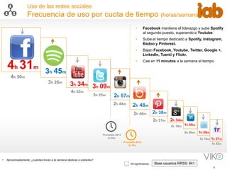 8
Uso de las redes sociales
Frecuencia de uso por cuota de tiempo (horas/semana)
• Aproximadamente, ¿cuántas horas a la semana dedicas a visitarlas?
• Facebook mantiene el liderazgo y sube Spotify
al segundo puesto, superando a Youtube.
• Sube el tiempo dedicado a Spotify, Instagram,
Badoo y Pinterest.
• Bajan Facebook, Youtube, Twitter, Google +,
LinkedIn, Tuenti y Flickr.
• Cae en 11 minutos a la semana el tiempo.
4h 31m
3h 45m
Base usuarios RRSS: 941Dif.significativas.
3h 34m
3h 09m
2h 57m
2h 38m
2h 48m
2h 34m
1h 55m
1h 50m
1h 37m
Promedio 2014
2h 51m
4h 50m
4h 02m
3h 25m
2h 44m
2h 40m
2h 31m
3h 10m
2h 04m
2h 14m
3h 26m
1h 43m
Promedio 2013
3h 02m
 
