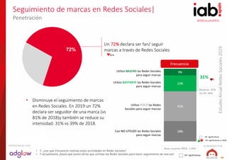 #IABEstudioRRSS
EstudioAnualRedesSociales2019
ELABORADO POR:PATROCINADO POR:
30
9%
22%
41%
28%
Seguimiento de marcas en Re...