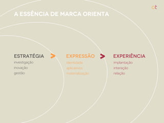 A ESSÊNCIA DE MARCA ORIENTA




ESTRATÉGIA
investigação
               >   EXPRESSÃO
                   identidade
                                    >   EXPERIÊNCIA
                                        implantação
inovação           aplicativos          interação
gestão             materialização       relação
 