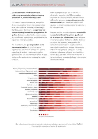 ¿Qué subsectores turísticos cree que
están mejor preparados actualmente para
aprovechar el potencial del Big Data?
En cuanto a los subsectores que, en opinión
de los encuestados, tienen mayores garantías
en el corto plazo de acometer una estrategia
Big Data , estos identifican a las agencias, los
turoperadores y los destinos y organismos de
gestión de destinos. Los hoteles y las empresas
de consultoría e investigación sectorial serían los
siguientes mejor preparados.
Por el contrario, los que se perciben como
menos capacitados, en principio, para
organizar sus recursos en torno a una política
específica de análisis y tratamiento de los
grandes datos son los establecimientos de ocio
nocturno, los alojamientos rurales y las guías
turísticas.
Entre las empresas que por su tamaño y
dimensión –superior a los 500 empleados–
disponen de un conocimiento más exhaustivo
del medio, aparecen las consultoras como las
mejor situadas para adentrarse o reforzar su
apuesta en este área, seguidas de las agencias y
los turoperadores.
Esa percepción, en cualquier caso, no coincide
necesariamente con la opinión que tienen
de sí mismos los subsectores potencialmente
mejor preparados. De hecho, sólo los destinos
turísticos, los hoteles y las empresas de
consultoría se consideran en situación más
aventajada que el resto, aunque siempre por
detrás de las agencias. Éstas, por su parte,
sitúan en cabeza de salida de una hipotética
carrera Big Data a las entidades dedicadas al
turismo activo y, en segundo lugar, a los propios
destinos turísticos.
¿Qué subsectores turísticos cree que están mejor preparados para aprovechar el potencial del Big Data?
Porcentaje de respuestas en función de la valoración.
Agencias, turoperadores y otros intermediadores
Destinos turísticos – Organismos de gestión
Consultoría e investigación turística.
Hoteles
Transporte turístico
Centros de congresos
Turismo activo
Alquiler de vehículos
Servicios de asistencia y seguros
Hostelería y restaurantes
Estaciones de esquí
Apartamentos turísticos
Balnearios
Alojamientos rurales
Campos de golf
Guías turísticas
Instalaciones y servicios náuticos
Camping
Ocio nocturno 41%
41%
26%
33%
26%
42%
27%
25%
24%
25%
24%
25%
29%
19%
18%
8%
31%
7%
6%
33%
25%
23%
16%
23%
27%
26%
27%
19%
26%
21%
16%
21%
13%
19%
7%
4%
6%
4%
16%
21%
35%
30%
30%
17%
28%
23%
32%
23%
22%
27%
30%
28%
28%
17%
12%
23%
16%
6%
9%
12%
17%
17%
8%
13%
18%
17%
17%
24%
22%
9%
26%
19%
37%
15%
25%
28%
4%
4%
4%
4%
4%
6%
6%
7%
8%
9%
9%
10%
11%
14%
16%
31%
38%
39%
46%
De mayor a menor valoración
BIG DATA: RETOS Y OPORTUNIDADES PARA EL TURISMO 54
 
