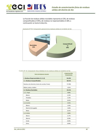 Eco Consultorías e Ingeniería S.A.C
Estudio de caracterización física de residuos
sólidos del distrito de Ate
La fracción de residuos sólidos reciclables representa el 23%, de residuos
compostificables el 59% y de residuos no reaprovechables el 18%; a
continuación se ilustra lo descrito.
Ilustración Nº 50: Composición general de los residuos sólidos en el distrito de Ate
No
reaprovechabl
es
18%
Reciclables
23%
Compostificabl
es
59%
Cuadro Nº 18: Composición física detallada de los residuos sólidos en el distrito de Ate
TIPO DE RESIDUO SOLIDO
1. Residuos Reaprovechables (1.1+1.2)
1.1. Residuos Compostificables
Residuos de alimentos (restos de comida, frutas)
Maleza, poda y madera
1.2. Residuos Reciclables
1.2.1. Papel
Blanco
Periódico
Mixto
1.2.2.Cartón
Blanco
Marrón (Corrugado)
Mixto
1.2.3.Vidrio
Blanco
Marrón
Verde
Otros
COMPOSICIÓN
PONDERADA
81.62%
58.41%
57.40%
1.01%
23.21%
4.88%
2.23%
2.23%
0.42%
3.45%
1.43%
1.60%
0.42%
2.80%
2.17%
0.58%
0.04%
0.00%
Ate, Julio de 2011 60
 