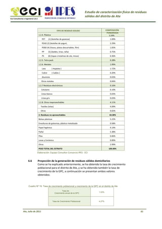 Eco Consultorías e Ingeniería S.A.C
Estudio de caracterización física de residuos
sólidos del distrito de Ate
TIPO DE RESIDUO SOLIDO
1.2.4. Plástico
PET (1) (botellas de gaseosa)
PEAD (2) (botellas de yogurt,
PEBD (4) (Vasos, platos descartables, film)
PP
PS
(5) (baldes, tinas, rafia)
(6) (tapas cristalinas de cds, micas)
COMPOSICIÓN
PONDERADA
5.54%
1.09%
2.29%
1.05%
0.75%
0.36%
0.28%
1.99%
1.72%
0.20%
0.03%
0.04%
0.16%
0.10%
0.03%
0.03%
4.11%
4.09%
0.02%
18.38%
5.22%
0.58%
4.14%
5.38%
0.06%
0.00%
2.99%
100.00%
1.2.5. Tetra pack
1.2.6. Metales
Lata
Cobre
Aluminio
Otros metales
1.2.7 Residuos electrónicos
Celulares
Línea blanca
Línea gris
1.2.8. Otros reaprovechables
Textiles (telas)
Otros
2. Residuos no aprovechables
Bolsas plásticas
Envolturas de golosinas, plástico metalizado
Papel higiénico
Pañal
Pilas
Lozas y Cerámica
Otros
PESO TOTAL DEL ESTRATO
( Hojalata )
( Cables )
Elaboración: Equipo Consultor Consorcio IPES - ECI
6.6 Proyección de la generación de residuos sólidos domiciliarios
Como se ha explicado anteriormente, se ha obtenido la tasa de crecimiento
poblacional para el distrito de Ate, y se ha obtenido también la tasa de
crecimiento de la GPC, a continuación se presentan ambos valores
obtenidos:
Cuadro Nº 19: Tasa de crecimiento poblacional y crecimiento de la GPC en el distrito de Ate
Tasa de
Crecimiento anual de la GPC 1.53%
Tasa de Crecimiento Poblacional 4.27%
Ate, Julio de 2011 61
 