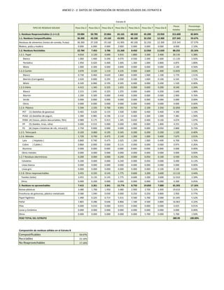 ANEXO 2 - 2: DATOS DE COMPOSICIÓN DE RESIDUOS SÓLIDOS DEL ESTRATO B
1. Residuos Reaprovechables (1.1+1.2) 59.084 50.785 22.866 65.165 48.550 45.200 23.950 315.600 82.84%
1.1. Residuos Compostificables 36.300 43.330 19.160 43.905 40.100 32.250 12.300 227.345 59.67%
Residuos de alimentos (restos de comida, frutas) 36.300 37.330 19.160 41.905 40.100 32.250 12.300 219.345 57.57%
Maleza, poda y madera 0.000 6.000 0.000 2.000 0.000 0.000 0.000 8.000 2.10%
1.2. Residuos Reciclables 22.784 7.455 3.706 21.260 8.450 12.950 11.650 88.255 23.16%
1.2.1. Papel 4.010 2.120 0.690 5.915 1.800 3.200 2.400 20.135 5.28%
Blanco 1.060 1.400 0.290 4.070 0.500 2.200 1.600 11.120 2.92%
Periódico 1.950 0.420 0.400 1.005 1.300 1.000 0.800 6.875 1.80%
Mixto 1.000 0.300 0.000 0.840 0.000 0.000 0.000 2.140 0.56%
1.2.2.Cartón 3.070 0.520 1.110 4.235 0.900 2.600 1.400 13.835 3.63%
Blanco 0.730 0.460 0.620 1.860 0.000 1.000 1.100 5.770 1.51%
Marrón (Corrugado) 2.020 0.000 0.295 2.030 0.500 1.600 0.100 6.545 1.72%
Mixto 0.320 0.060 0.195 0.345 0.400 0.000 0.200 1.520 0.40%
1.2.3.Vidrio 4.415 1.345 0.325 1.655 0.000 0.600 0.200 8.540 2.24%
Blanco 2.215 1.045 0.325 1.255 0.000 0.600 0.200 5.640 1.48%
Marrón 2.200 0.300 0.000 0.400 0.000 0.000 0.000 2.900 0.76%
Verde 0.000 0.000 0.000 0.000 0.000 0.000 0.000 0.000 0.00%
Otros 0.000 0.000 0.000 0.000 0.000 0.000 0.000 0.000 0.00%
1.2.4. Plástico 5.594 2.335 0.766 4.955 3.750 2.100 3.350 22.850 6.00%
PET (1) (botellas de gaseosa) 0.465 0.620 0.155 1.500 0.800 0.400 0.400 4.340 1.14%
PEAD (2) (botellas de yogurt, 1.390 0.985 0.196 2.110 0.400 1.300 1.000 7.381 1.94%
PEBD (4) (Vasos, platos descartables, film) 0.989 0.175 0.415 1.345 0.650 0.400 0.100 4.074 1.07%
PP (5) (baldes, tinas, rafia) 0.000 0.555 0.000 0.000 1.900 0.000 1.800 4.255 1.12%
PS (6) (tapas cristalinas de cds, micas)[1] 2.750 0.000 0.000 0.000 0.000 0.000 0.050 2.800 0.73%
1.2.5. Tetra pack 0.320 0.060 0.195 0.345 0.200 0.200 0.200 1.520 0.40%
1.2.6. Metales 1.720 0.740 0.475 2.140 1.200 1.000 0.400 7.675 2.01%
Lata ( Hojalata ) 0.860 0.740 0.475 2.025 1.200 1.000 0.400 6.700 1.76%
Cobre ( Cables ) 0.860 0.000 0.000 0.115 0.000 0.000 0.000 0.975 0.26%
Aluminio 0.000 0.000 0.000 0.000 0.000 0.000 0.000 0.000 0.00%
Otros metales 0.000 0.000 0.000 0.000 0.000 0.000 0.000 0.000 0.00%
1.2.7 Residuos electrónicos 0.200 0.000 0.000 0.240 0.000 0.050 0.100 0.590 0.15%
Celulares 0.200 0.000 0.000 0.240 0.000 0.050 0.000 0.490 0.13%
Línea blanca 0.000 0.000 0.000 0.000 0.000 0.000 0.000 0.000 0.00%
Línea gris 0.000 0.000 0.000 0.000 0.000 0.000 0.100 0.100 0.03%
1.2.8. Otros reaprovechables 3.455 0.335 0.145 1.775 0.600 3.200 3.600 13.110 3.44%
Textiles (telas) 3.455 0.135 0.145 1.775 0.600 3.200 3.600 12.910 3.39%
Otros 0.000 0.200 0.000 0.000 0.000 0.000 0.000 0.200 0.05%
2. Residuos no aprovechables 7.415 3.261 3.341 15.776 8.750 19.850 7.000 65.393 17.16%
Bolsas plásticas 3.480 1.700 1.950 3.480 2.900 3.700 2.400 19.610 5.15%
Envolturas de golosinas, plástico metalizado 0.580 1.040 0.030 0.000 0.250 0.250 0.800 2.950 0.77%
Papel higiénico 1.490 0.225 0.715 5.415 4.500 5.700 3.000 21.045 5.52%
Pañal 1.865 0.286 0.646 6.866 1.100 4.500 0.800 16.063 4.22%
Pilas 0.000 0.010 0.000 0.015 0.000 0.000 0.000 0.025 0.01%
Lozas y Cerámica 0.000 0.000 0.000 0.000 0.000 0.000 0.000 0.000 0.00%
Otros 0.000 0.000 0.000 0.000 0.000 5.700 0.000 5.700 1.50%
PESO TOTAL DEL ESTRATO 380.99 100.00%
Composición de residuos sólidos en el Estrato B
Compostificables 59.67%
Reciclables 23.16%
No Reaprovechables 17.16%
Pesos
totales
Porcentaje
Composición
Estrato B
TIPO DE RESIDUO SOLIDO Peso Día 2 Peso Día 3 Peso Día 4 Peso Día 5 Peso Día 6 Peso Día 7 Peso Día 8
 