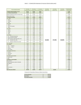 ANEXO 2 - 4 COMPOSICIÓN PONDERADA DE RESIDUOS SÓLIDOS DOMICILIARIOS
1. Residuos Reaprovechables (1.1+1.2) 85.93% 82.84% 76.66% 81.62%
1.1. Residuos Compostificables 59.28% 59.67% 55.83% 58.41%
Residuos de alimentos (restos de comida, frutas) 59.28% 57.57% 55.77% 57.40%
Maleza, poda y madera 0.00% 2.10% 0.06% 1.01%
1.2. Residuos Reciclables 26.64% 23.16% 20.83% 23.21%
1.2.1. Papel 6.36% 5.28% 3.19% 4.88%
Blanco 1.71% 2.92% 1.53% 2.23%
Periódico 4.62% 1.80% 1.16% 2.23%
Mixto 0.03% 0.56% 0.49% 0.42%
1.2.2.Cartón 3.69% 3.63% 2.99% 3.45%
Blanco 1.96% 1.51% 0.91% 1.43%
Marrón (Corrugado) 1.04% 1.72% 1.82% 1.60%
Mixto 0.69% 0.40% 0.26% 0.42%
1.2.3.Vidrio 2.99% 2.24% 3.52% 2.80%
Blanco 2.78% 1.48% 2.81% 2.17%
Marrón 0.02% 0.76% 0.71% 0.58%
Verde 0.19% 0.00% 0.00% 0.04%
Otros 0.00% 0.00% 0.00% 0.00%
1.2.4. Plástico 7.80% 6.00% 3.22% 5.54%
PET (1) (botellas de gaseosa) 1.13% 1.14% 0.97% 1.09%
PEAD (2) (botellas de yogurt, 4.29% 1.94% 1.40% 2.29%
PEBD (4) (Vasos, platos descartables, film) 1.61% 1.07% 0.62% 1.05%
PP (5) (baldes, tinas, rafia) 0.78% 1.12% 0.18% 0.75%
PS (6) (tapas cristalinas de cds, micas) 0.00% 0.73% 0.04% 0.36%
1.2.5. Tetra pack 0.21% 0.40% 0.15% 0.28%
1.2.6. Metales 2.02% 2.01% 1.93% 1.99%
Lata ( Hojalata ) 1.92% 1.76% 1.52% 1.72%
Cobre ( Cables ) 0.10% 0.26% 0.20% 0.20%
Aluminio 0.00% 0.00% 0.09% 0.03%
Otros metales 0.00% 0.00% 0.12% 0.04%
1.2.7 Residuos electrónicos 0.10% 0.15% 0.23% 0.16%
Celulares 0.07% 0.13% 0.09% 0.10%
Línea blanca 0.00% 0.00% 0.11% 0.03%
Línea gris 0.03% 0.03% 0.03% 0.03%
1.2.8. Otros reaprovechables 3.48% 3.44% 5.61% 4.11%
Textiles (telas) 3.48% 3.39% 5.61% 4.09%
Otros 0.00% 0.05% 0.00% 0.02%
2. Residuos no aprovechables 14.07% 17.16% 23.34% 18.38%
Bolsas plásticas 3.28% 5.15% 6.73% 5.22%
Envolturas de golosinas, plástico metalizado 0.22% 0.77% 0.55% 0.58%
Papel higiénico 4.70% 5.52% 1.61% 4.14%
Pañal 5.86% 4.22% 6.83% 5.38%
Pilas 0.00% 0.01% 0.18% 0.06%
Lozas y Cerámica 0.01% 0.00% 0.00% 0.00%
Otros 0.00% 1.50% 7.43% 2.99%
PESO TOTAL DEL ESTRATO 100.00% 100.00% 100.00% 100.00%
Composición Ponderada de Residuos Sólidos Domiciliarios
Compostificables 58.41%
Reciclables 23.21%
No reaprovechables 18.38%
100.00%
Porcentaje
Población (C)
COMPOSICIÓN
PONDERADA
22.02% 47.29% 30.69%
TIPO DE RESIDUO SOLIDO
Porcentaje
Composición (A)
Porcentaje
Composición (B)
Porcentaje
Composición (C)
Porcentaje
Población (A)
Porcentaje
Población (B)
 