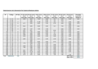 Determinacion de la Generación Per Capita de Residuos sólidos
Nº Código Nº Hab. 17 de Junio 18 de Junio 19 de Junio 20 de Junio 21 de Junio 22 de Junio 23 de junio Promedio
Día 2 Día 3 Dia 4 Día 5 Día 6 Día 7 Día 8 Total (GPC)
Peso (Kg.) Peso (Kg.) Peso (Kg.) Peso (Kg.) Peso (Kg.) Peso (Kg.) Peso (Kg.) Estrato A
1 V - 01 6 5.36 8.23 7.85 4.85 6.8 5.60 4.90 0.91
2 V - 02 7.47 2.10 3.3 3.10
3 V - 03 7 9.50 11.39 0.75 2.6 1.10 2.50 0.50
4 V - 04 6 4.77 3.53 6.53 7.20 2.75 5.40 5.60 0.75
5 V - 05 3.80
6 V - 06 8 8.42 9.50 9.68 3.50 12.1 7.50 6.60 0.90
7 V - 07 5.30
8 V - 08 4 1.58 1.47 1.95 1.75 2.00 2.00 0.34
9 V - 09 4.91 6.51 8.75 6.00 2.75 5.30
10 V - 10 6 6.04 1.54 5.90 4.50 3.7 5.25 5.20 0.67
11 V - 11 5 2.61 4.64 2.90 2.20 2.3 3.40 1.70 0.49
12 V - 12 6 4.58 8.08 5.60 3.30 3.30 4.90 3.60 0.69
13 V - 13 6 3.44 5.20 4.20 2.40 3.25 4.50 3.20 0.55
14 V - 14 6 5.43 4.10 0.20
15 V - 15 5 2.84 4.49 3.31 2.25 2.30 3.30 2.80 0.53
16 V - 16 6 4.65 3.60 0.17
17 V - 17 7 8.62 8.06 4.90 6.70 5.50 3.80 0.67
18 V - 18 4 1.73 4.38 1.42 1.40 7.00 4.70 0.64
19 V - 19 5 4.17 2.10 2.10 2.00 2.80 2.50 0.39
20 V - 20 5 2.06 2.69 2.08 3.50 3.40 3.20 1.90 0.47
21 V - 21 6 1.95 2.99 2.54 1.60 2.50 2.70 1.40 0.33
22 V - 22 5 1.02 1.47 4.20 2.90 3.25 2.60 0.39
23 V - 23 3 3.61 2.42 1.10 1.00 1.25 2.00 3.30 0.61
24 V - 24 10 9.54 13.19 9.20 5.50 2.50 3.60 3.30 0.59
25 V - 25 2 1.48 1.85 0.73 0.85 0.60 1.75 0.45
26 V - 26 4 3.19 3.33 0.96 1.20 1.90 1.80 1.30 0.43
Total Habitantes 122 GPC Prom 0.53
Desv. STD 0.19
 
