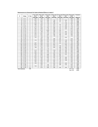 Determinacion de la Generación Per Capita de Residuos sólidos en el estrato C
17 de Junio 18 de Junio 19 de Junio 20 de Junio 21 de Junio 22 de Junio 23 de junio Promedio
N° Código N° Hab Día 2 Día 3 Dia 4 Día 5 Día 6 Día 7 Día 8
Peso (Kg.) Peso (Kg.) Peso (Kg.) Peso (Kg.) Peso (Kg.) Peso (Kg.) Peso (Kg.) Estrato B
1 C-L-1 5 3.46 1.55 14.65 0.6 0.60 0.40
2 C-L-2 5 5.35 2.10 3.86 7.38 2.9 2.20 1.90 0.73
4 C-L-4 4 1.78 0.63 3.44 0.68 0.2 2.2 1.20 0.36
5 C-L-5 3 2.39 1.42 1.80 1.80 1.30 2.00 0.59
6 C-L-7 2 0.89 0.32 1.16 0.74 0.9 1.25 0.9 0.44
7 C-L-8 7 1.02 0.97 1.05 0.74 1.6 0.80 1.00 0.15
8 C-L-9 3 4.12 3.32 3.42 3.60 3.3 4.50 1.75 1.14
9 C-L-10 5 3.80 5.69 1.39 0.50 3.8 5.00 6.50 0.76
10 C-L-11 6 4.70 0.16 20.26 0.58 3.00 4.10 0.91
12 C-L-14 7 2.12 1.89 5.92 2.86 2.15 2.87 2.20 0.41
13 C-L-15 4 2.80 0.67 7.42 0.43 7.20 7.80 0.25 0.95
14 C-L-16 4 2.70 2.37 2.84 3.95 2.84 2.20 2.84 0.70
16 C-L-18 5 2.10 1.53 5.21 1.38 1.30 1.20 0.42
17 C-L-19 8 1.22 1.29 2.92 1.70 0.40 0.19
18 C-L-20 4 2.97 4.36 2.96 2.60 4.00 0.84
19 C-Y-21 3 1.75 0.88 7.61 0.65 0.70 7.30 6.25 1.20
20 C-Y-22 5 6.04 4.75 6.32 4.10 4.60 1.50 0.91
21 C-Y-23 4 4.67 0.25 2.12 2.10 2.10 2.12 1.50 0.53
22 C-Y-24 5 6.70 3.93 5.10 6.53 6.35 2.20 1.03
23 C-Y-25 6 1.71 2.37 0.83 2.18 7.50 1.75 3.25 0.47
24 C-Y-26 3 1.58 1.22 1.11 2.40 0.60 9.25 2.90 0.91
25 C-Y-27 4 2.15 1.19 1.20 1.40 3.50 0.47
26 C-Y-28 4 2.19 2.08 4.33 11.63 2.80 3.40 3.00 1.05
27 C-Y-29 6 2.40 2.50 2.34 1.45 6.30 0.80 0.80 0.40
28 C-Y-30 2 4.68 2.40 1.14 2.63 2.78 2.75 2.75 1.37
29 C-Y-31 4 1.45 0.83 6.68 3.06 8.00 5.10 3.50 1.02
30 C-Y-33 6 2.52 0.19 0.52 3.06 3.60 5.25 0.42
31 C-Y-32 6 5.23 2.26 9.25 3.50 1.60 2.80 2.60 0.65
32 C-Y-34 4 1.04 1.60 1.43 1.14 0.90 2.80 3.00 0.43
33 C-Y-35 6 2.00 0.50 4.20 0.63 1.93 1.80 2.30 0.32
34 C-Y-36 3 3.93 2.28 5.03 0.60 2.40 4.80 1.06
35 C-Y-37 4 1.20 0.85 2.53 2.34 2.25 1.10 0.43
36 C-Y-38 7 3.04 1.62 2.30 2.95 4.30 4.25 0.44
37 C-Y-39 4 1.03 4.21 4.78 4.07 2.20 0.81
38 C-Y-40 12 4.74 5.80 3.86 4.20 3.90 4.70 0.38
Total habitantes 170 GPC Prom 0.665
Desv. STD 0.313
 