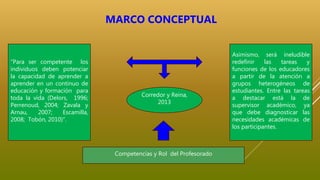 Competencias y Rol del Profesorado
Corredor y Reina,
2013
“Para ser competente los
individuos deben potenciar
la capacidad de aprender a
aprender en un continuo de
educación y formación para
toda la vida (Delors, 1996;
Perrenoud, 2004; Zavala y
Arnau, 2007; Escamilla,
2008; Tobón, 2010)”.
Asimismo, será ineludible
redefinir las tareas y
funciones de los educadores
a partir de la atención a
grupos heterogéneos de
estudiantes. Entre las tareas
a destacar está la de
supervisor académico, ya
que debe diagnosticar las
necesidades académicas de
los participantes.
MARCO CONCEPTUAL
 
