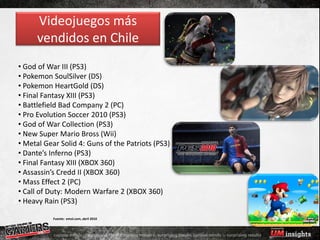 Videojuegos más
     vendidos en Chile
• God of War III (PS3)
• Pokemon SoulSilver (DS)
• Pokemon HeartGold (DS)
• Final Fantasy XIII (PS3)
• Battlefield Bad Company 2 (PC)
• Pro Evolution Soccer 2010 (PS3)
• God of War Collection (PS3)
• New Super Mario Bross (Wii)
• Metal Gear Solid 4: Guns of the Patriots (PS3)
• Dante’s Inferno (PS3)
• Final Fantasy XIII (XBOX 360)
• Assassin’s Credd II (XBOX 360)
• Mass Effect 2 (PC)
• Call of Duty: Modern Warfare 2 (XBOX 360)
• Heavy Rain (PS3)

           Fuente: emol.com, abril 2010
 