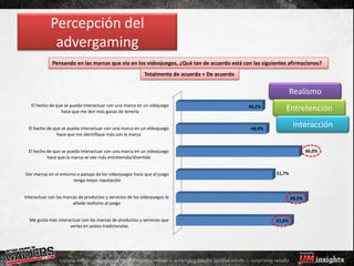 Percepción del
              advergaming
              Pensando en las marcas que vio en los videojuegos, ¿Qué tan de acuerdo está con las siguientes afirmaciones?
                                                            Totalmente de acuerdo + De acuerdo


                                                                                                                  Realismo
   El hecho de que se pueda interactuar con una marca en un videjuego
                 hace que me den más ganas de tenerla
                                                                                                 46,2%
                                                                                                              Entretención

  El hecho de que se pueda interactuar con una marca en un videojuego                             48,4%
                                                                                                                   Interacción
                hace que me identifique más con la marca


  El hecho de que se pueda interactuar con una marca en un videojuego                                                     66,0%
           hace que la marca se vea más entretenida/divertida


Ver marcas en el entorno o paisaje de los videojuegos hace que el juego                                   51,7%
                       tenga mejor reputación


Interactuar con las marcas de productos y servicios de los videojuegos le                                         69,3%
                        añade realismo al juego


  Me gusta más interactuar con las marcas de productos y servicios que                                    61,6%
                     verlas en avisos tradicionales
 