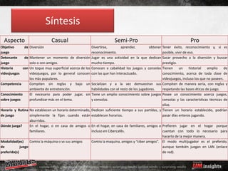 Síntesis
  Aspecto                      Casual                                  Semi-Pro                                       Pro
Objetivo      de Diversión                                Divertirse,        aprender,      obtenerTener éxito, reconocimiento y, si es
juego                                                     reconocimiento.                          posible, vivir de eso.
Detonante     de Mantener un momento de diversión         Jugar es una actividad en la que dedican Sacar provecho a la diversión y buscar
juego            solo o con amigos.                       mucho tiempo.                            prestigio.
Historia     con Un toque muy superficial acerca de los   Conocen a cabalidad los juegos y consolasTienen      un     historial amplio     de
videojuegos      videojuegos, por lo general conocen      con las que han interactuado.            conocimiento, acerca de toda clase de
                 los más populares.                                                                videojuegos, incluso los que no poseen.
Competencia      Compiten sin reglas y bajo un         Socializan y a la vez demuestran sus Compiten de manera seria, con reglas y
                 ambiente de entretención.             habilidades con el resto de los jugadores.  respetando las bases éticas de juego.
Conocimiento     El necesario para poder jugar, sin    Tiene un amplio conocimiento sobre juegos Posee un conocimiento acerca juegos,
sobre juegos     profundizar más en el tema.           y consolas.                                 consolas y las características técnicas de
                                                                                                   ellas.
Horario y Rutina No establecen un horario determinado, Dedican suficiente tiempo a sus partidas, y Tienen un horario establecido, podrían
de juego           simplemente la fijan cuando están establecen horarios.                          pasar días enteros jugando.
                   aburridos.
Dónde juega?       En el hogar, o en casa de amigos o En el hogar, en casa de familiares, amigos o Prefieren jugar en el hogar porque
                   familiares.                         incluso en Cibercafés.                      cuentan con todo lo necesario para
                                                                                                   hacerlo de la mejor manera.
Modalidad(es)      Contra la máquina o vs sus amigos   Contra la maquina, amigos y “ciber amigos”. El modo multijugador es el preferido,
de           juego                                                                                 aunque también juegan en LAN (enlace
preferida(s)                                                                                       de red).
 