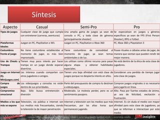 Síntesis
  Aspecto                      Casual                                  Semi-Pro                                          Pro
Tipos de juegos   Cualquier clase de juego que cumpla Una amplia gama de juegos ya sean de             Se especializan en juegos y géneros
                  con entretener (carreras, aventuras) consola o PC, y toda clase de géneros           específicos ya sean de FPS (First Person
                                                       (principalmente shooter)                        Shooter), RPG o Fútbol.
Plataformas       Juegan en PC, PlayStation o Wii.     Juegan en PC, PlayStation o Xbox 360            PC, Xbox 360 y Playstation 3
Ideales
Costumbres        No tiene costumbres establecidas al   Tiene costumbres de comodidad al               Posee rituales o cábalas antes de jugar, de
frente al juego   momento de jugar, es más bien         momento de jugar, ya sean temas                manera que sientan que pueden rendir de
                  improvisado.                          ambientales o de luz.                          mejor manera.
Uso de Cheats y Tienen muy poco interés por hacer       Los utilizan como último recurso para pasar    No está dentro de la ética de esta clase de
Trampas           trampa en un juego donde esperan      alguna etapa       y obtener habilidades       jugadores.
                  divertirse.                           especiales.
Juego en Internet Les interesa cuando comparten con     Tienen una baja afinidad con está clase de     Consideran una perdida de tiempo jugar
(Ej.              otros jugadores o amigos.             juegos porque no despierta interés en ellos.   esta clase de juegos.
Minijuegos.com)
Compra         de Los videojuegos y consolas no están   Parte del presupuesto de compra lo destinan  Compran juegos originales si es necesario
juegos            dentro de sus prioridades.            a videojuegos.                               para jugarlo en línea.
Compromiso        Bajo. Sólo busca entretención y       Moderado. Le molesta perder, pero es un      Alto. Pasa por fuertes estados de ánimo,
emocional         diversión                             sentimiento pasajero.                        ya sea de felicidad, excitación o
                                                                                                     frustración.
Medios a los que Televisión, vía pública e internet son Internet y televisión son los medios que más Internet. Es sin duda el medio con mayor
más se expone    sus medios más frecuentados, siendo frecuentan, por las altas horas que afinidad para esta clase de jugadores, ya
                 la televisión la de mayor penetración. permanecen jugando.                          que se informan e interactúan por este
                                                                                                     medio.
 
