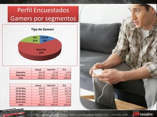 Perfil Encuestados
Gamers por segmentos
              Tipo de Gamers

              Pro    Casual
              21%     16%


                 Semi-Pro
                   63%




                Casual      Semi Pro      Pro
 Femenino          20,0 %         5,5 %      2,9 %
 Masculino         80,0 %       94,5 %      97,1 %
   Total          100,0 %      100,0 %     100,0 %


                Casual      Semi Pro      Pro
 12-18 años        38,0 %       43,3 %      21,7 %
 19-24 años        32,0 %       35,3 %      60,9 %
 25-30 años        20,0 %       17,4 %      14,5 %
 31-35 años         8,0 %         2,0 %       1,4 %
 36-40 años         0,0 %         1,5 %       1,4 %
 41-45 años         2,0 %         0,5 %       0,0 %
    Total         100,0 %      100,0 %     100,0 %
 