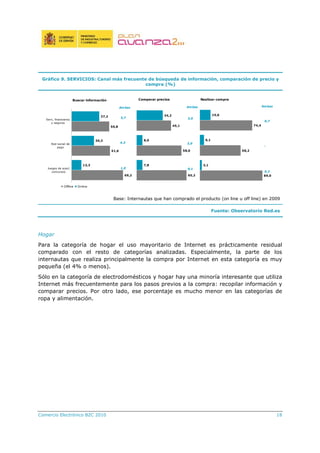 Comercio Electrónico B2C 2010 18
Gráfico 9. SERVICIOS: Canal más frecuente de búsqueda de información, comparación de precio y
compra (%)
Buscar información
69,2
51,6
50,8
13,3
30,3
37,2
Juegos de azar/
concursos
Red social de
pago
Serv, financieros
y seguros
Offline Online
Comparar precios
65,2
58,6
45,1
7,8
8,0
34,2
Realizar compra
89,0
58,2
74,4
3,1
6,1
15,6
Ambas
3,7
4,3
1,0
Ambas
3,0
2,0
0,1
Ambas
0,7
-
0,2
Base: Internautas que han comprado el producto (on line u off line) en 2009
Fuente: Observatorio Red.es
Hogar
Para la categoría de hogar el uso mayoritario de Internet es prácticamente residual
comparado con el resto de categorías analizadas. Especialmente, la parte de los
internautas que realiza principalmente la compra por Internet en esta categoría es muy
pequeña (el 4% o menos).
Sólo en la categoría de electrodomésticos y hogar hay una minoría interesante que utiliza
Internet más frecuentemente para los pasos previos a la compra: recopilar información y
comparar precios. Por otro lado, ese porcentaje es mucho menor en las categorías de
ropa y alimentación.
 