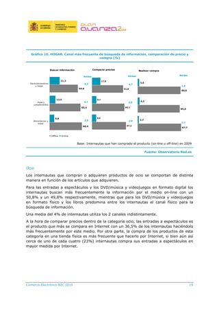 Comercio Electrónico B2C 2010 19
Gráfico 10. HOGAR: Canal más frecuente de búsqueda de información, comparación de precio y
compra (%)
Buscar información
68,4
65,4
59,8
9,8
12,5
21,3
Alimentacion y
bazar
Ropa y
complementos
Electrodomesticos
y hogar
Offline Online
Comparar precios
67,2
64,1
61,8
8,6
9,1
17,0
Realizar compra
87,7
85,0
86,6
2,7
4,2
3,6
Ambas
5,3
4,1
2,5
Ambas
4,7
3,0
2,6
Ambas
1,9
-
1,1
Base: Internautas que han comprado el producto (on-line u off-line) en 2009
Fuente: Observatorio Red.es
Ocio
Los internautas que compran o adquieren productos de ocio se comportan de distinta
manera en función de los artículos que adquieren.
Para las entradas a espectáculos y los DVD/música y videojuegos en formato digital los
internautas buscan más frecuentemente la información por el medio on-line con un
50,8% y un 49,8% respectivamente, mientras que para los DVD/música y videojuegos
en formato físico y los libros predomina entre los internautas el canal físico para la
búsqueda de información.
Una media del 4% de internautas utiliza los 2 canales indistintamente.
A la hora de comparar precios dentro de la categoría ocio, las entradas a espectáculos es
el producto que más se compara en Internet con un 36,5% de los internautas haciéndolo
más frecuentemente por este medio. Por otra parte, la compra de los productos de esta
categoría en una tienda física es más frecuente que hacerlo por Internet, si bien aún así
cerca de uno de cada cuatro (23%) internautas compra sus entradas a espectáculos en
mayor medida por Internet.
 