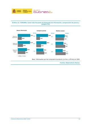 Comercio Electrónico B2C 2010 21
Gráfico 12. TURISMO: Canal más frecuente de búsqueda de información, comparación de precio y
compra (%)
Buscar información
38,4
26,3
20,3
46,4
61,9
63,3
Alquiler de
coches y
motor
Billetes de
transporte
Reservas
alojamiento
Offline Online
Comparar precios
39,8
23,8
19,0
36,0
50,9
58,8
Realizar compra
51,4
48,7
42,9
36,6
40,0
46,7
Ambas
9,6
5,6
7,0
Ambas
8,7
5,4
8,9
Ambas
2,3
3,1
0,4
Base: Internautas que han comprado el producto (on-line u off-line) en 2009
Fuente: Observatorio Red.es
 