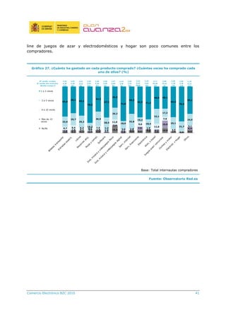 Comercio Electrónico B2C 2010 41
line de juegos de azar y electrodomésticos y hogar son poco comunes entre los
compradores.
Gráfico 27. ¿Cuánto ha gastado en cada producto comprado? ¿Cuántas veces ha comprado cada
uno de ellos? (%)
Base: Total internautas compradores
Fuente: Observatorio Red.es
1,9
7,6 3,5
10,9
2,9 6,5
1,2 4,2
15,9
6,4
11,6
7,9
3,1
25,7
25,2
16,2
30,9
25,2
32,8
10,2
18,4
32,1
17,3
25,1
21,7
24,9
65,0
58,1
63,1
78,5
54,3
67,3
45,9
74,8
59,2
66,9 71,2
48,6 48,1
66,4
75,4
59,1
3,95,4 5,55,2 3,7 5,8
15,5
1,15,22,4
3,0
7,9
0,90,2 0,9 1,5
2,4
1,93,9
1,6
2,3
1,4 1,9
4,5
9,6
9,4 6,3 0,7
11,0
7,56,7 1,3
18,028,522,0
Billetes
transporte
Entradas
espect,
Libros
Reservas
aloj,
Ropa
y
com
pl,
Softw
are
D
vd,m
úsica
y
videojuegos
físico
D
vd,m
úsica
y
videojuegos
digital
Serv,internet
Serv,financierosElectrónicaAlim
,y
bazar
Juegos
azar/
concursos
Coches
y
m
otor
Electrod,
y
hogar
O
tros
1 a 2 veces
3 a 5 veces
6 a 10 veces
Mas de 10
veces
Ns/Nc
3,05
4,29
532
3,05
4,38
107
2,63
4,52
80
2,56
3,00
92
3,47
4,60
107
2,64
2,53
102
3,55
6,52
2698
4,96
13,44
61
2,46
2,36
310
N º medio co mpra
N º medio dce articulo s
M edia co mpra €
2,09
2,63
532
3,06
5,26
172
2,52
5,10
54
2,26
4,82
344
3,71
20,66
217
2,06
2,18
214
3,30
8,22
223
 