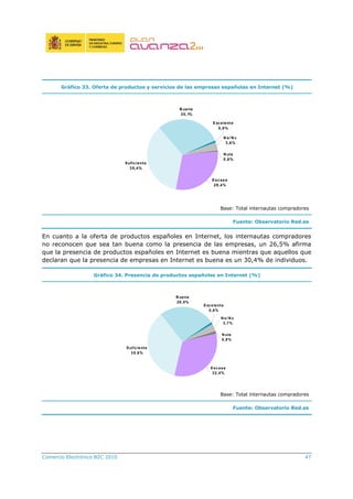 Comercio Electrónico B2C 2010 47
Gráfico 33. Oferta de productos y servicios de las empresas españolas en Internet (%)
N s/ N c
3,6%
N ula
0,6%
Escasa
29,4%
Excelente
0,8%
B uena
30,1%
Suficiente
35,4%
Base: Total internautas compradores
Fuente: Observatorio Red.es
En cuanto a la oferta de productos españoles en Internet, los internautas compradores
no reconocen que sea tan buena como la presencia de las empresas, un 26,5% afirma
que la presencia de productos españoles en Internet es buena mientras que aquellos que
declaran que la presencia de empresas en Internet es buena es un 30,4% de individuos.
Gráfico 34. Presencia de productos españoles en Internet (%)
Suficiente
35,6%
B uena
26,5%
Excelente
0,8%
Escasa
32,4%
N ula
0,9%
N s/ N c
3,7%
Base: Total internautas compradores
Fuente: Observatorio Red.es
 