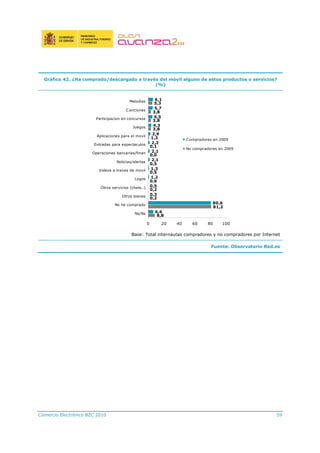 Comercio Electrónico B2C 2010 59
Gráfico 42. ¿Ha comprado/descargado a través del móvil alguno de estos productos o servicios?
(%)
8,8
81,2
0,2
0,2
0,6
0,5
0,5
0,0
0,1
1,3
3,8
3,8
3,8
5,3
6,6
80,6
0,3
0,5
1,2
1,3
2,1
2,1
2,2
2,9
4,3
5,5
5,7
6,1
0 20 40 60 80 100
Ns/Ns
No he comprado
Otros bienes
Otros servicios (chats..)
Logos
Videos a traves de movil
Noticias/alertas
Operaciones bancarias/finan
Entradas para espectaculos
Aplicaciones para el movil
Juegos
Participacion en concursos
Canciones
Melodias
Compradores en 2009
No compradores en 2009
Base: Total internautas compradores y no compradores por Internet
Fuente: Observatorio Red.es
 
