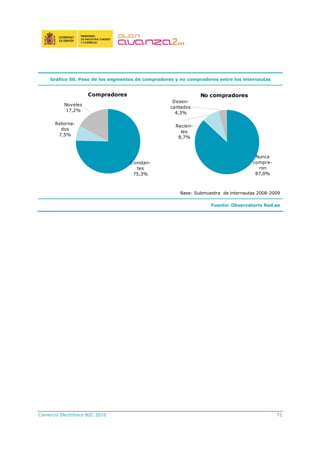 Comercio Electrónico B2C 2010 71
Gráfico 50. Peso de los segmentos de compradores y no compradores entre los internautas
Base: Submuestra de internautas 2008-2009
Fuente: Observatorio Red.es
Compradores
Constan-
tes
75,3%
Retorna-
dos
7,5%
Noveles
17,2%
No compradores
Desen-
cantados
4,3%
Recien-
tes
8,7%
Nunca
compra-
ron
87,0%
 