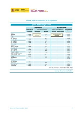Comercio Electrónico B2C 2010 73
Tabla 4. Perfil socioeconómico de los segmentos
Compradores No compradores
Constantes Retornados Noveles Recientes Desencantados
Nunca
compraron
Sexo:
Hombre 55,1 32,6 37,1
Mujer 44,9 67,4 62,9
Edad:
De 15 a 24 9,3 20,8 27,3
De 25 a 34 18,9 17,7 5,7
De 35 a 49 40,0 28,7 43,4
De 50 a 64 27,8 20,1 17,2
65 y más 4,1 12,7 6,4
Hábitat:
Menos 10 mil 10,5 10,5 21,1
10 a 20 mil 9,5 17,1 15,6
20 a 50 mil 21,5 25,8 19,7
50 a 100 mil 6,8 4,3 10,1
Más de 100.000 51,7 42,3 33,5
Nivel Socioeconómico:
Alta + Media Alta 51,5 35,1 24,7
Media 39,4 40,1 43,7
Media Baja 7,5 24,8 20,7
Baja 1,5 - 11,0
Estudios:
Sin estudios 0,4 - 0,9
Primarios 0,2 2,2 4,4
Secundarios 51,3 53,6 76,2
Superiores 48,3 44,2 18,5
Nuevos compradores Nuevos No compradores
perfil de los segmentos
Compradores No compradores
No tiene muestra
suficiente
No tienen muestra
suficiente
Base: Submuestra internautas 2008-2009
Fuente: Observatorio Red.es
 