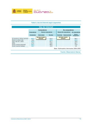 Comercio Electrónico B2C 2010 75
Tabla 5. Uso de Internet según segmentos
Compradores No compradores
Constantes Retornados Noveles Recientes Desencantados
Nunca
compraron
Sí durante la última semana 97,7 91,9 80,4
Ahora lo utilizo más 40,8 50,9 44,2
Hace más de 3 años 91,5 81,7 70,5
ADSL 67,2 53,0 56,7
Email (cuenta personal) 94,7 89,0 73,9
Email (cuenta trabajo) 30,7 16,9 5,6
Uso de Internet
Compradores No compradores
Nuevos compradores Nuevos No compradores
No tiene muestra
suficiente
No tienen muestra
suficiente
Base: Submuestra internautas 2008-2009
Fuente: Observatorio Red.es
 
