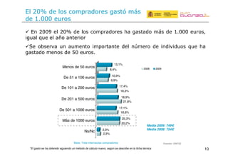10
2,9%
2,3%
20,2%
20,3%
18,6%
17,1%
21,8%
18,9%
18,3%
17,4%
9,9%
10,9%
8,4%
13,1%
2008 2009
! !1(388D(+/(38h(%+(/'"(.'-4*5%'*+"(Z5(M5"#5%'(-`"(%+(9<888(+$*'"F(
&M$5/(]$+(+/(56'(51#+*&'*(
!L+( ')"+*T5($1( 5$-+1#'(&-4'*#51#+(%+/(1_-+*'(%+(&1%&T&%$'"(]$+(Z5(
M5"#5%'(-+1'"(%+(N8(+$*'"<
!/(38h(%+(/'"(.'-4*5%'*+"(M5"#0 -`"(
%+(9<888(+$*'"
Base: Total internautas compradores !"#$%#&'()*+,
Menos de 50 euros
De 51 a 100 euros
De 101 a 200 euros
De 201 a 500 euros
De 501 a 1000 euros
Más de 1000 euros
Ns/Nc
Media 2009: 749€
Media 2008: 754€
*El gasto se ha obtenido siguiendo un método de cálculo nuevo, según se describe en la ficha técnica
 