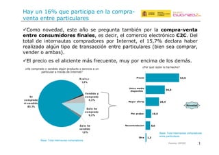 11
N i
co mprado
ni vendido
83,1%
N ,s/ n,c
1,2%
So lo he
vendido
1,2%
So lo he
co mprado
9,2%
Vendido y
co mprado
5,3%
VN32
NV32
.23:
0/32
W3V
03N
X%$&'"
Y,'&"(#$9'"
9'8?",'D)$
6;H"%("Q$%*;
X"%(?%"D;%
Z$&"#$,9;&'",
[*%;
!,'-'( 1'T+%5%F( +"#+( 56'( "+( 4*+M$1#5( #5-)&f1( 4'*( /5( &"#?%;JK$,*;(
$,*%$(&",8<#'9"%$8(Q',;)$8F(+"(%+.&*F(+/(.'-+*.&'(+/+.#*01&.'(!.!<(S+/(
#'#5/( %+( &1#+*15$#5"( .'-4*5%'*+"( 4'*( E1#+*1+#F( +/( 9NF;h( %+./5*5( Z5)+*(
*+5/&:5%'(5/M_1(#&4'(%+(#*51"5..&01(+1#*+(45*#&.$/5*+"(@)&+1("+5(.'-4*5*F(
T+1%+*('(5-)5"B<(
!!/(4*+.&'(+"(+/(5/&.&+1#+(-`"(V*+.$+1#+F(-$Y(4'*(+1.&-5(%+(/'"(%+-`"<(
b5Y($1(9=h(]$+(45*#&.&45(+1(/5(.'-4*5i
T+1#5(+1#*+(45*#&.$/5*+"
Base: Total internautas compradores
!"#$%#&'()*+,
Novedad
cb5(.'-4*5%'('(T+1%&%'(5/M_1(4*'%$.#'('("+*T&.&'(5($1(
45*#&.$/5*(5(#*5Tf"(%+(E1#+*1+#d
ck'*(]$f *5:01(/'(Z5(Z+.Z'd
Base: Total internautas compradores
entre particulares
 