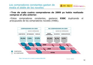 12
]^]P!_P`_[^Z]!@]P`]^
PYP!_(
![6XZ_Z[P
Jm!?7L(J7(,7ekRS7R!L
P[(![6XZ_[Z]^(]P(.//4
P[a]C]^Z]`[ZP_[^![P^`_P`]^
Jm!?7L(,7ekRS7R!L
![6XZ_[Z]^ ]P(.//4
^'"(.'-4*5%'*+"(.'1"#51#+"(M5"#51(%+(
-+%&5(+/(%')/+(%+(/'"(1'T+/+"
!`%$8( 9$( &;9;( &<;*%"( &"#?%;9"%$8( 9$( .//4( H;( =;Db;( %$;)'>;9"(
&"#?%;8($)(;c"(;,*$%'"%<(
!!"#'"( .'-4*5%'*+"( .'1"#51#+"F( M5"#5*'1( 4N/E %$4/&.51%'( +/(
4*+"$4$+"#'(%+(/'"(.'-4*5%'*+"(1'T+/+"(@GG8AB<(
B325B23N5 0B3.5 W3B5WB3/5 :3N5
2009
2008
Antes
COMPRARON
NO COMPRARON
!"#$%#&'()*+,
Base: Internautas de la muestra constante 2008-2009
 