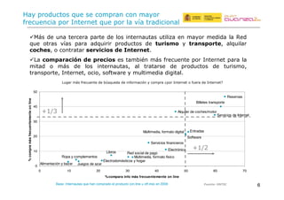 6
Reservas
Servicios financieros
Electrónica
Alquiler de coches/motor
Billetes transporte
Entradas
Libros
Ropa y complementos
Software
Multimedia, formato físico
Multimedia, formato digital
Servicios de Internet
Alimentación y bazar Juegos de azar
Electrodomésticos y hogar
Red social de pago
0
10
20
30
40
50
0 10 20 30 40 50 60 70
%compara info más frecuentemente on line
%compramásfrecuentementeonline
b5Y(4*'%$.#'"(]$+("+(.'-4*51(.'1(-5Y'*(
V*+.$+1.&5(4'*(E1#+*1+#(]$+(4'*(/5(TX5(#*5%&.&'15/(
Base: Internautas que han comprado el producto (on-line u off-ine) en 2009
^$M5*(-`"(V*+.$+1#+(%+()_"]$+%5(%+(&1V'*-5.&01(Y(.'-4*5(c4'*(E1#+*1+#('(V$+*5(%+(E1#+*1+#d
!"#$%#&'()*+,
!e`"(%+($15(#+*.+*5(45*#+(%+(/'"(&1#+*15$#5"($#&/&:5(+1(-5Y'*(-+%&%5(/5(R+%(
]$+( '#*5"( TX5"( 45*5( 5%]$&*&*( 4*'%$.#'"( %+( *<%'8#" Y( *%;,8?"%*$F( 5/]$&/5*(
&"&=$8F('(.'1#*5#5*(8$%K'&'"8(9$(@,*$%,$*<
!^5(&"#?;%;&'+,(9$(?%$&'"8 +"(#5-)&f1(-`"(V*+.$+1#+(4'*(E1#+*1+#(45*5(/5(
-%( '( -`"( %+( /'"( &1#+*15$#5"F( 5/( #*5#5*"+( %+( 4*'%$.#'"( %+( #$*&"-'F(
#*51"4'*#+F(E1#+*1+#F('.&'F("'V#[5*+(Y(-$/#&-+%&5(%&M/<(
g9QO
g9Q3
 