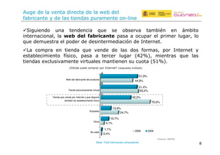 8
0,4%
1,1%
4,1%
10,7%
24,7%
13,9%
70,0%
42,2%
53,2%
51,4%
44,9%
51,9%
2008 2009
!L&M$&+1%'( $15( #+1%+1.&5( ]$+( "+( ')"+*T5( #5-)&f1( +1( `-)&#'(
&1#+*15.&'15/F(/5(S$D 9$)( Q;D%'&;,*$ 45"5(5('.$45*(+/(4*&-+*(/$M5*F(/'(
]$+(%+-$+"#*5(+/(4'%+*(%+(%+"&1#+*-+%&5.&01(%+(E1#+*1+#<
!^5( .'-4*5( +1( #&+1%5( ]$+( T+1%+( %+( /5"( %'"( V'*-5"F( 4'*( E1#+*1+#( Y(
+"#5)/+.&-&+1#'( VX"&.'F( 45"5( 5( #+*.+*( /$M5*( @G3hBF( -&+1#*5"( ]$+( /5"(
#&+1%5"(+j./$"&T5-+1#+(T&*#$5/+"(-51#&+1+1("$(.$'#5(@N9hB<
$M+(%+(/5(T+1#5(%&*+.#5(%+(/5([+) %+/(
V5)*&.51#+(Y(%+(/5"(#&+1%5"(4$*5-+1#+('1i/&1+
Base: Total internautas compradores
!"#$%#&'()*+,
cS01%+("$+/+(.'-4*5*(4'*(E1#+*1+#d(@*+"4$+"#5(-_/#&4/+B
No sabe
Otros
Subastas
Tienda que vende por Internet y que dispone
también de establecimiento físico
Tienda exclusivamente virtual
Web del fabricante del producto
 