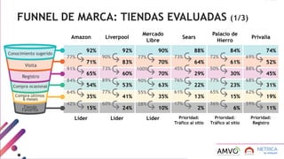 Amazon Liverpool
Mercado
Libre
Sears
Palacio de
Hierro
Privalia
92% 92% 90% 88% 84% 74%
71% 83% 70% 64% 61% 52%
65% 60% 70...