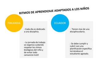 FINLANDIA                             ECUADOR

            - Cada día es dedicado              - Tienen mas de una
            a una disciplina.                   disciplina diaria.



            - La jornada de trabajo
                                                - Se debe cumplir y
            se organiza cuidando
                                                cubrir con una
            respetar los ritmos
                                                planificación especifica
            biológicos del niño y
                                                tornándose el
            de evitar todo
                                                estudiante agotado.
            cansancio inútil
 