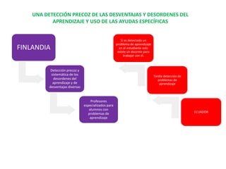 UNA DETECCIÓN PRECOZ DE LAS DESVENTAJAS Y DESORDENES DEL
           APRENDIZAJE Y USO DE LAS AYUDAS ESPECÍFICAS


                                                          Si es detectado un
                                                       problema de aprendizaje
FINLANDIA                                                en el estudiante solo
                                                        existe un docente para
                                                            trabajar con él.



           Detección precoz y
           sistemática de los                                                    Tardía detección de
            desordenes del                                                          problemas de
            aprendizaje y de                                                         aprendizaje
          desventajas diversas


                                     Profesores
                                 especializados para
                                    alumnos con
                                   problemas de                                                        ECUADOR
                                    aprendizaje
 