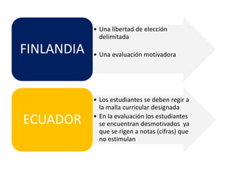 • Una libertad de elección
              delimitada

FINLANDIA   • Una evaluación motivadora




            • Los estudiantes se deben regir a
              la malla curricular designada

ECUADOR     • En la evaluación los estudiantes
              se encuentran desmotivados ya
              que se rigen a notas (cifras) que
              no estimulan
 