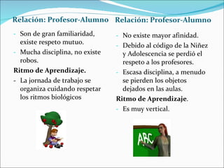 Relación: Profesor-Alumno Relación: Profesor-Alumno Son de gran familiaridad, existe respeto mutuo. Mucha disciplina, no existe robos. Ritmo de Aprendizaje. - La jornada de trabajo se organiza cuidando respetar los ritmos biológicos  No existe mayor afinidad. Debido al código de la Niñez y Adolescencia se perdió el respeto a los profesores. Escasa disciplina, a menudo se pierden los objetos dejados en las aulas. Ritmo de Aprendizaje . Es muy vertical. 