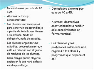 Pocos alumnos por aula de 20 a 25. Alumnos activos y comprometidos Los alumnos son impulsados para construir su aprendizaje a partir de todo lo que tienen a su alcance. Nada de obligación, nada de pesadez. L os alumnos organizar sus estudios, progresivamente, y está en relación con el grado de madurez de los alumnos. Cada colegio puede elegir la opción en la que hará énfasis en el aprendizaje. Demasiados alumnos por aula de 40 a 45. Alumnos  desmotivas acostumbrados a recibir solo conocimientos en forma vertical. Los alumnos y los profesores solamente nos regimos a los planes y programas que dispone el M.E 