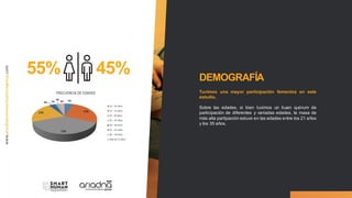 Tuvimos una mayor participación femenina en este
estudio.
Sobre las edades, si bien tuvimos un buen quórum de
participación de diferentes y variadas edades, la masa de
más alta partipación estuvo en las edades entre los 21 años
y los 35 años.
DEMOGRAFÍA
45%
55%
 