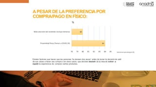 APESAR DE LAPREFERENCIAPOR
COMPRA/PAGO EN FÍSICO:
84
80
78 79 80 81 82 83 84 85
Proximidad física (Temor a COVID 19)
Mala atención del vendedor (incluye demora)
%
Existen factores que hacen que las personas “la piensen dos veces” antes de tomar la decisiónde salir
de sus casas a hacer una compra o en otros casos, que decidan desistir de la idea de volver a
repetir la experiencia de comprar ciertos productos.
Valores en porcentajes (%)
 