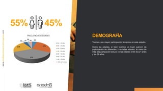 Tuvimos una mayor participación femenina en este estudio.
Sobre las edades, si bien tuvimos un buen quórum de
participación de diferentes y variadas edades, la masa de
más alta partipación estuvo en las edades entre los 21 años
y los 35 años.
DEMOGRAFÍA
45%
55%
 