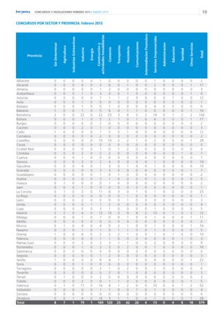 10CONCURSOS Y DISOLUCIONES FEBRERO 2015 // MARZO 2015
CONCURSOS POR SECTOR Y PROVINCIA. Febrero 2015
Provincia SinDeterminar
Agricultura
IndustriasExtreactivas
Industria
Energia
Construccióny
actividadesInmobiliarias
Comercio
Transportes
Hosteleria
Comunicaciones
IntermediacionFinanciera
ServiciosEmpresariales
Administracion
Educacion
Sanidad
OtrosServicios
Total
Albacete 0 0 0 0 0 1 0 0 0 0 0 1 0 0 0 0 2
Alicante 0 0 0 4 0 3 6 0 1 0 0 2 0 0 0 1 17
Almeria 0 0 0 0 0 1 2 0 0 0 0 0 0 0 0 0 3
Araba/Alava 0 0 0 1 0 3 0 0 1 0 0 0 0 0 0 1 6
Asturias 0 0 0 0 0 7 1 1 2 0 0 0 0 1 0 0 12
Avila 0 0 0 1 0 0 0 0 0 0 0 0 0 0 0 0 1
Badajoz 0 0 0 1 0 0 1 0 0 0 0 4 0 0 0 0 6
Baleares 1 0 0 1 0 5 6 0 1 1 0 0 0 0 0 1 16
Barcelona 2 0 0 22 0 22 23 3 6 5 2 14 0 1 2 2 104
Bizkaia 0 0 0 1 0 5 2 1 0 1 0 6 0 0 0 1 17
Burgos 0 0 0 0 0 2 0 0 0 0 0 0 0 0 0 0 2
Caceres 0 0 0 2 0 1 0 0 0 0 0 0 0 0 0 0 3
Cadiz 1 0 0 0 0 1 5 0 1 0 0 4 0 0 0 0 12
Cantabria 0 0 0 0 0 2 0 0 0 0 0 0 0 0 0 0 2
Castellon 0 0 0 0 0 10 10 2 2 1 0 2 0 0 0 1 28
Ceuta 0 0 0 0 0 0 0 0 0 0 0 0 0 0 0 0 0
Ciudad Real 0 0 0 0 0 1 0 1 2 0 0 0 0 0 0 0 4
Córdoba 0 0 0 2 0 2 2 0 0 0 0 0 0 0 1 0 7
Cuenca 0 0 0 1 0 0 0 0 0 0 0 0 0 0 0 0 1
Gerona 0 0 0 3 0 2 4 0 0 0 0 1 0 0 0 0 10
Gipuzkoa 0 0 0 4 0 1 3 0 1 0 0 1 0 0 0 0 10
Granada 0 0 0 0 0 3 3 0 0 0 0 0 0 0 0 1 7
Guadalajara 0 0 0 0 0 1 0 1 0 0 0 0 0 0 0 0 2
Huelva 0 0 0 0 0 3 1 0 0 0 0 1 0 0 0 0 5
Huesca 0 1 0 0 0 0 1 0 0 0 0 0 0 0 0 0 2
Jaen 0 0 0 1 0 0 0 0 0 0 0 0 0 0 0 0 1
La Coruña 0 1 0 2 0 11 6 3 0 1 0 1 0 0 0 0 25
La Rioja 0 0 0 0 0 0 0 0 1 0 0 0 0 0 0 0 1
León 0 0 0 2 0 0 0 0 1 0 0 0 0 0 0 0 3
Lérida 0 0 0 0 1 1 2 0 0 0 0 0 0 0 0 0 4
Lugo 0 0 0 0 0 3 1 0 0 0 0 1 0 0 0 0 5
Madrid 2 2 0 4 0 12 10 3 9 8 2 13 0 1 3 3 72
Malaga 0 0 0 1 0 7 0 0 1 0 0 1 0 0 0 1 11
Melilla 0 0 0 0 0 0 0 0 0 0 0 0 0 0 0 0 0
Murcia 0 1 0 4 0 4 0 2 1 0 0 1 0 0 0 1 14
Navarra 0 0 0 1 0 1 0 1 1 0 0 1 0 0 0 0 5
Orense 1 0 0 0 0 2 2 2 1 0 0 1 0 1 0 0 10
Palencia 0 0 0 0 0 1 1 0 0 0 0 0 0 0 1 0 3
Palmas (Las) 0 0 0 2 0 2 3 1 1 0 0 0 0 0 0 0 9
Pontevedra 0 0 0 1 0 3 3 0 2 0 0 1 0 0 0 0 10
Salamanca 0 0 0 0 0 0 0 0 0 0 0 0 0 0 0 0 0
Segovia 0 0 0 0 0 1 2 0 0 0 0 0 0 0 0 0 3
Sevilla 1 0 0 0 0 8 4 1 1 2 0 4 0 0 0 1 22
Soria 0 0 0 1 0 0 0 0 0 0 0 0 0 0 0 0 1
Tarragona 0 0 0 0 0 2 1 0 2 0 0 1 0 0 0 0 6
Tenerife 0 0 0 0 0 0 2 0 1 0 0 0 0 0 0 0 3
Teruel 0 1 0 0 0 2 0 0 0 0 0 0 0 0 0 0 3
Toledo 0 0 0 2 0 0 1 1 0 0 0 0 0 0 0 1 5
Valencia 0 1 0 11 0 16 8 1 2 0 0 10 0 0 1 2 52
Valladolid 0 0 0 0 0 1 1 0 0 1 0 1 0 0 0 0 4
Zamora 0 0 0 0 0 0 0 0 0 0 0 0 0 0 0 0 0
Zaragoza 0 0 1 4 0 16 3 1 1 0 0 1 0 0 0 1 28
Total 8 7 1 79 1 169 120 25 42 20 4 73 0 4 8 18 579
 