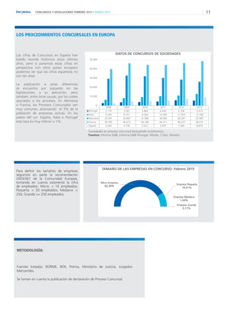 11CONCURSOS Y DISOLUCIONES FEBRERO 2014 // MARZO 2015
Las cifras de Concursos en España han
batido records históricos estos últimos
años, pero si ponemos estas cifras en
perspectiva con otros países europeos
podemos ver que las cifras españolas no
son tan altas.
La explicación a estas diferencias
se encuentra por supuesto en las
legislaciones, y su aplicación, pero
también, entre otras causas, por los costes
asociados a los procesos. En Alemania
o Francia, los Procesos Concursales son
muy comunes, alcanzando el 3% de la
población de empresas activas. En los
países del sur: España, Italia e Portugal
esta tasa es muy inferior a 1%.
2008 2009 2010 2011 2012 2013
Portugal 2.718 3.587 3.884 4.436 5.796 5.473
Italia 6.339 8.151 9.294 10.299 11.024 12.766
Alemania 29.291 32.687 31.998 30.099 28.297 25.995
Francia 39.765 46.073 44.338 44.211 46.327 48.415
España 2.629 4.778 5.012 5.637 7.540 8.879
0
10.000
20.000
30.000
40.000
50.000
60.000
LOS PROCEDIMIENTOS CONCURSALES EN EUROPA
DATOS DE CONCURSOS DE SOCIEDADES
Sociedades en proceso concursal excluyendo Autónomos.
Fuentes: Informa D&B, Informa D&B Portugal, Altares, Cribis, Destatis
METODOLOGÍA:
Fuentes tratadas: BORME, BOE, Prensa, Ministerio de Justicia, Juzgados
Mercantiles.
Se toman en cuenta la publicación de declaración de Proceso Concursal.
TAMAÑO DE LAS EMPRESAS EN CONCURSO. Febrero 2015
Para definir los tamaños de empresas
seguimos en parte la recomendación
2003/361 de la Comunidad Europea,
tomando en cuenta solamente la cifra
de empleados: Micro: < 10 empleados;
Pequeña: < 50 empleados; Mediana :<
250; Grande:>= 250 empleados.
Micro Empresa
82,38%
Empresa Pequeña
16,41%
Empresa Mediana
1,04%
Empresa Grande
0,17%
 