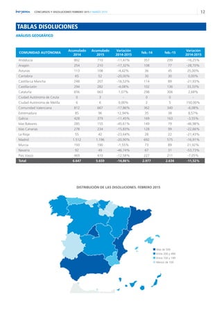 12CONCURSOS Y DISOLUCIONES FEBRERO 2015 // MARZO 2015
Mas de 500
Entre 200 y 499
Entre 100 y 199
Menos de 100
DISTRIBUCIÓN DE LAS DISOLUCIONES. FEBRERO 2015
TABLAS DISOLUCIONES
ANÁLISIS GEOGRÁFICO
COMUNIDAD AUTÓNOMA
Acumulado
2014
Acumulado
2015
Variación
2014-2015
feb.-14 feb.-15
Variación
2014-2015
Andalucía 802 710 -11,47% 357 299 -16,25%
Aragón 254 210 -17,32% 108 77 -28,70%
Asturias 113 108 -4,42% 36 45 25,00%
Cantabria 65 52 -20,00% 30 30 0,00%
Castilla-La Mancha 248 207 -16,53% 114 89 -21,93%
Castilla-León 294 282 -4,08% 102 136 33,33%
Cataluña 656 663 1,07% 298 306 2,68%
Ciudad Autónoma de Ceuta 0 3 - 0 0 -
Ciudad Autónoma de Melilla 6 6 0,00% 2 5 150,00%
Comunidad Valenciana 812 667 -17,86% 362 340 -6,08%
Extremadura 85 96 12,94% 35 38 8,57%
Galicia 428 379 -11,45% 169 163 -3,55%
Islas Baleares 285 155 -45,61% 149 79 -46,98%
Islas Canarias 278 234 -15,83% 128 99 -22,66%
La Rioja 55 42 -23,64% 28 22 -21,43%
Madrid 1.512 1.196 -20,90% 692 575 -16,91%
Murcia 193 190 -1,55% 73 89 21,92%
Navarra 92 49 -46,74% 67 31 -53,73%
Pais Vasco 469 410 -12,58% 227 211 -7,05%
Total 6.647 5.659 -14,86% 2.977 2.634 -11,52%
 